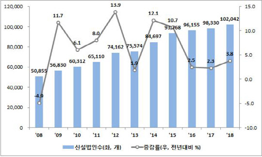 <연도별 신설법인 현황(2008∼2018년)>